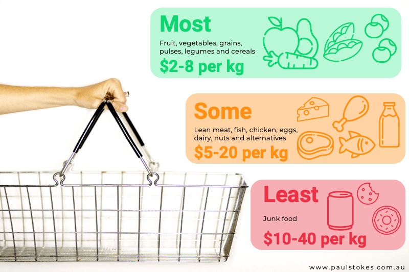 Making sure that you fill your trolley with healthy, satisfying foods makes it easy to follow eating guidelines within your budget