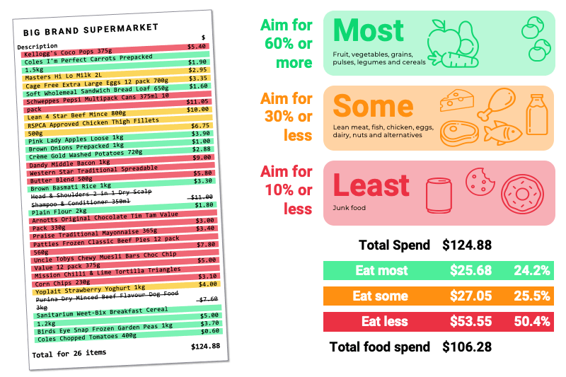Use this process to calculate how much you currently spend on food at the grocery store and use it to manage your healthy eating budget