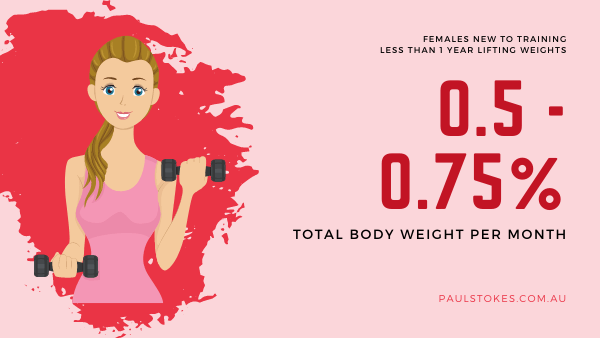 Women in their first year of training could expect to put on 0.5-0.75% of their body weight in lean muscle mass