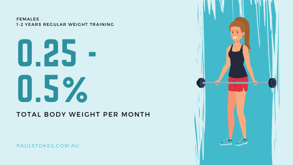In women, muscle growth rates will be around 0.25-0.5% of body weight each month in their 2nd consecutive year of weight training