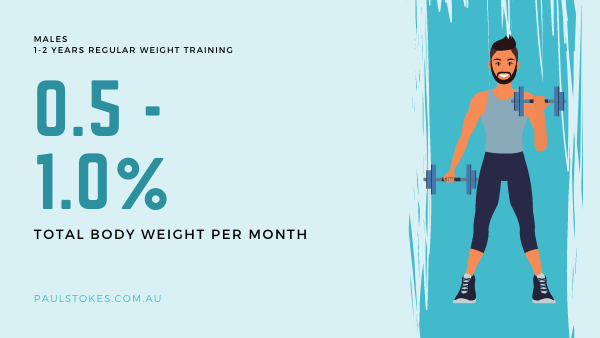 After training continuously for a year, men will gain muscle at a rate of 0.5-1% of their body weight each month
