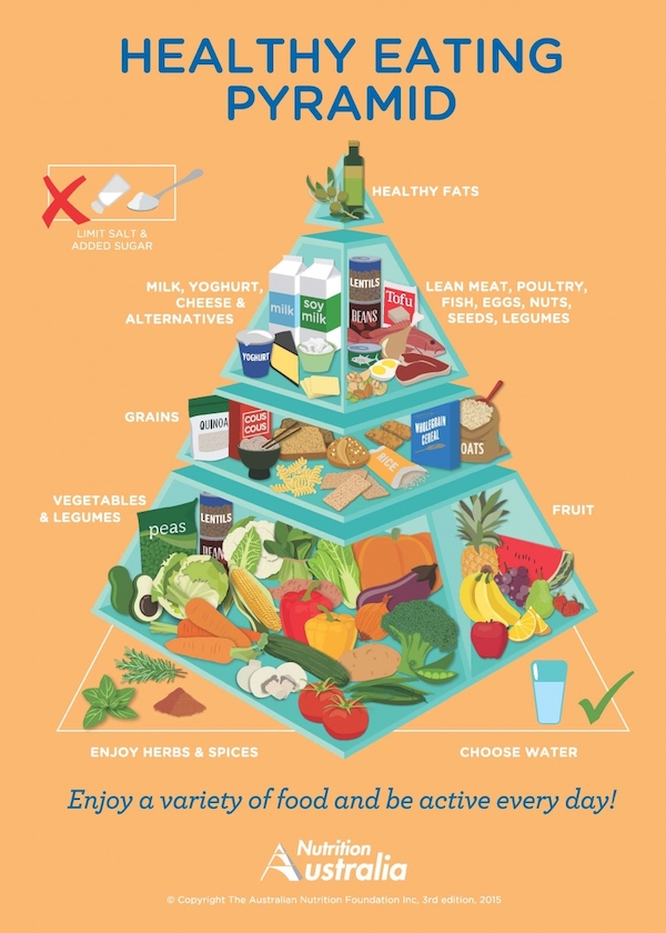 Australian Healthy Eating Pyramid from Nutrition Australia