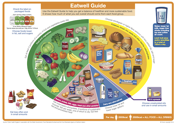 UK NHS Eatwell Guide