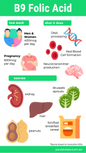 Infographic showing what folic acid does in the body and which foods contain good sources of folate