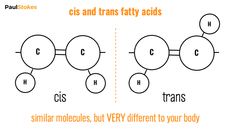 molecular diagram showing the different structures of cis and trans fat in food