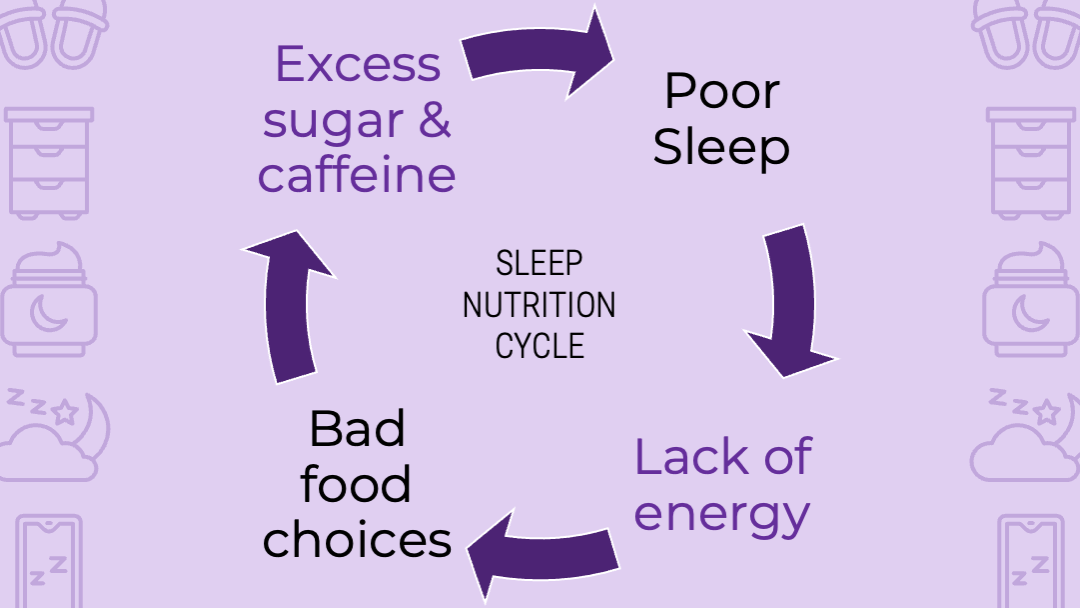 Diagram showing the cycle how poor sleep affects our energy levels and causes us to make bad nutrition and food choices