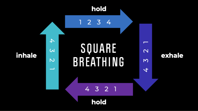 Diagram of square breathing technique to help you relax and fall back asleep after waking up too early