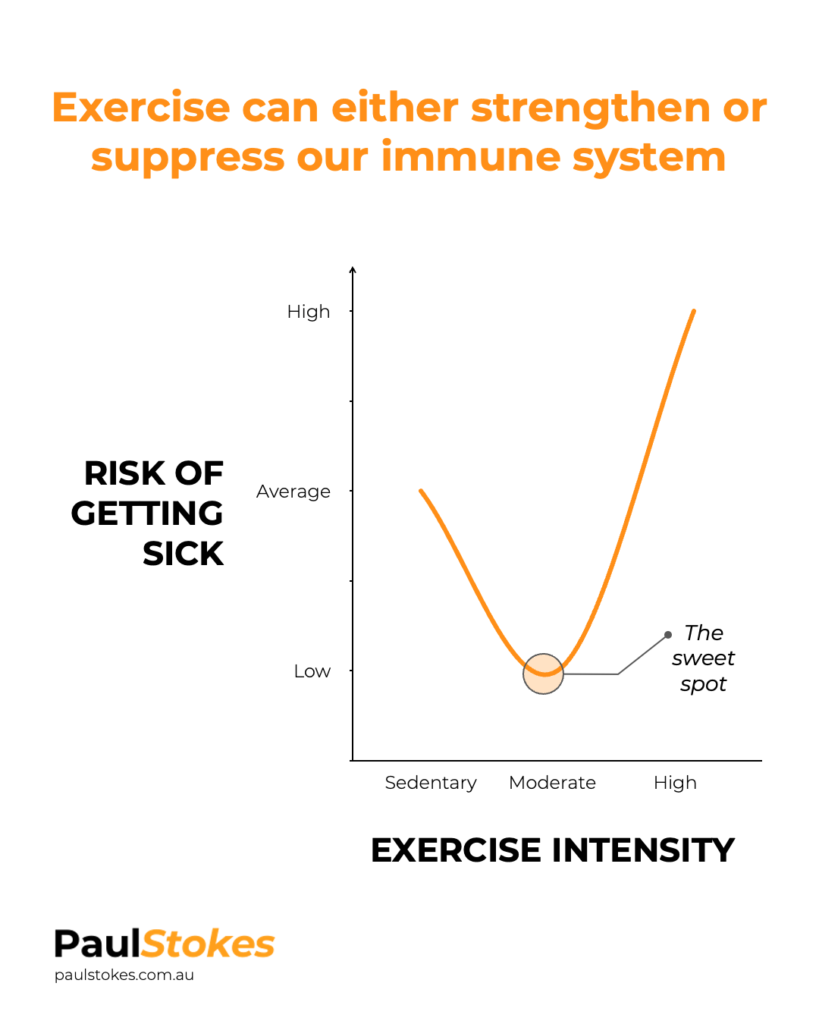 Graph showing J-shaped curve depicting how exercise can either strengthen or suppress our immune system making us more or less prone to illness, disease and sickness
